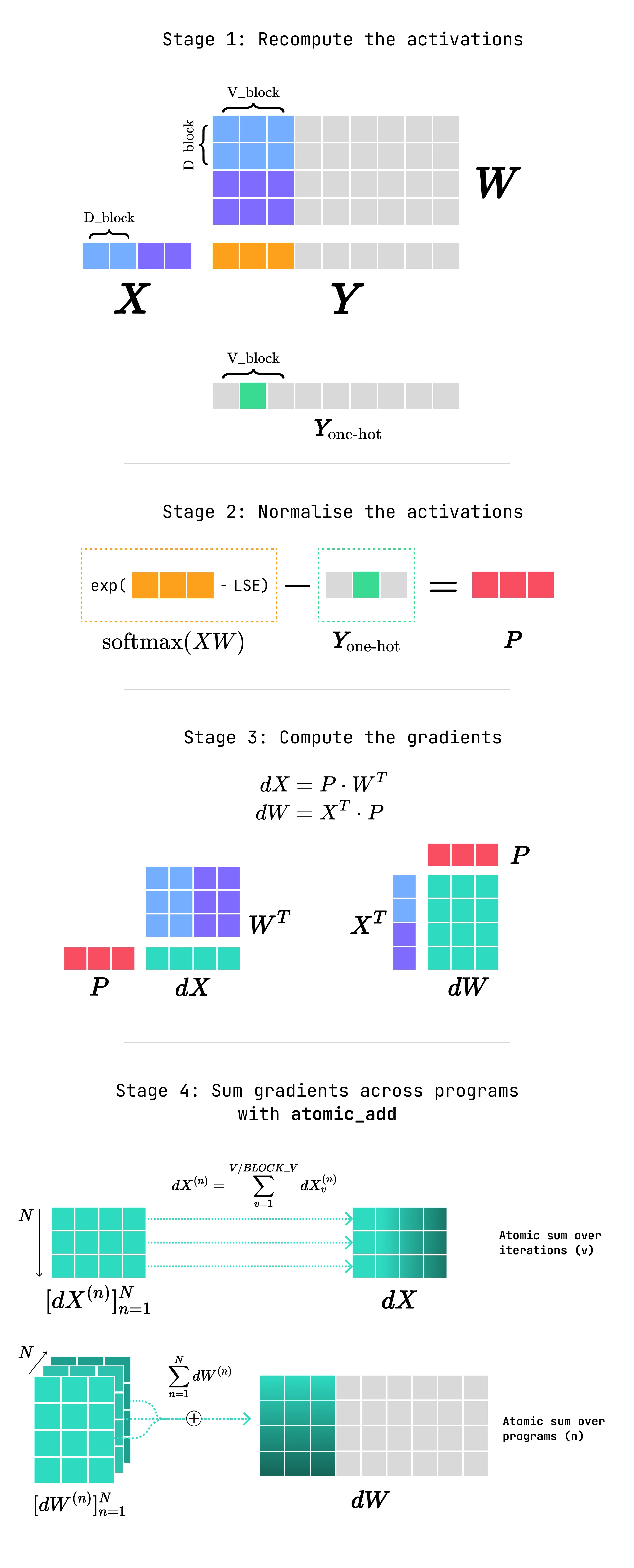 Representation of the backward pass for a single step along the V dimension.