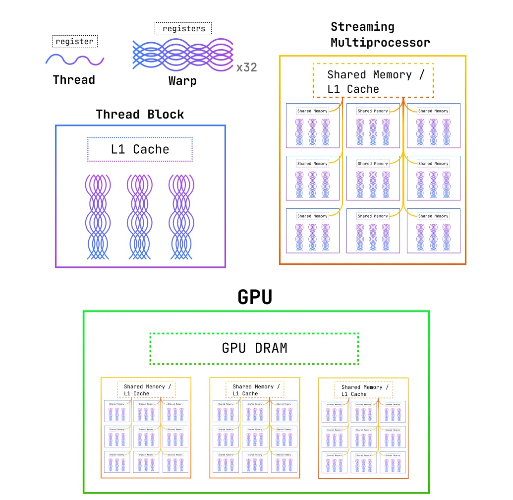 The GPU execution hierarchy: threads, warps, thread blocks, and streaming multiprocessors.