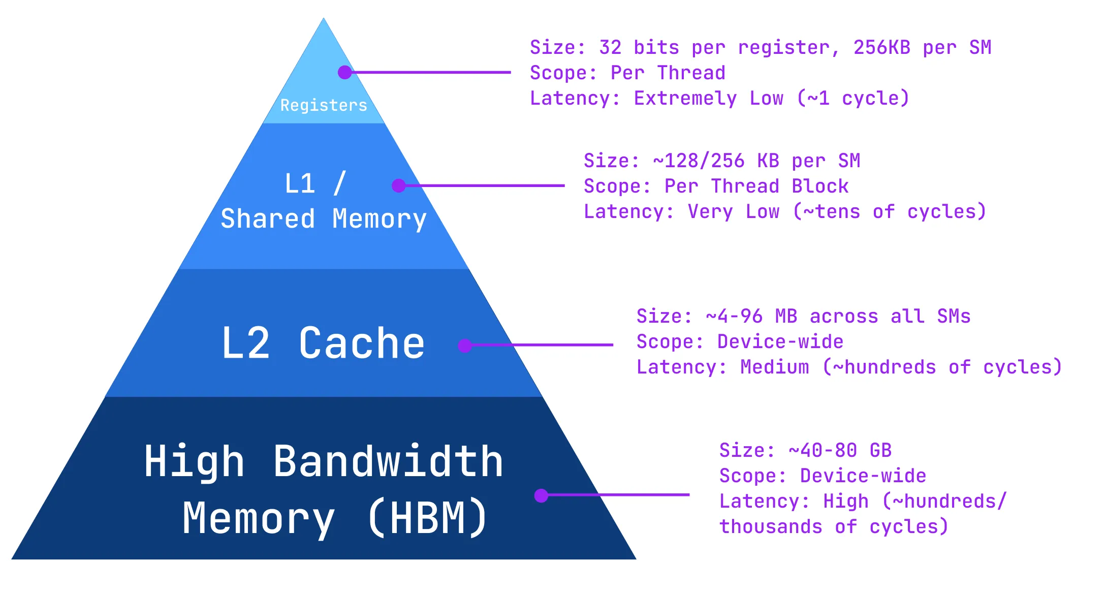GPU memory hierarchy, from fastest/smallest (top) to slowest/largest (bottom).