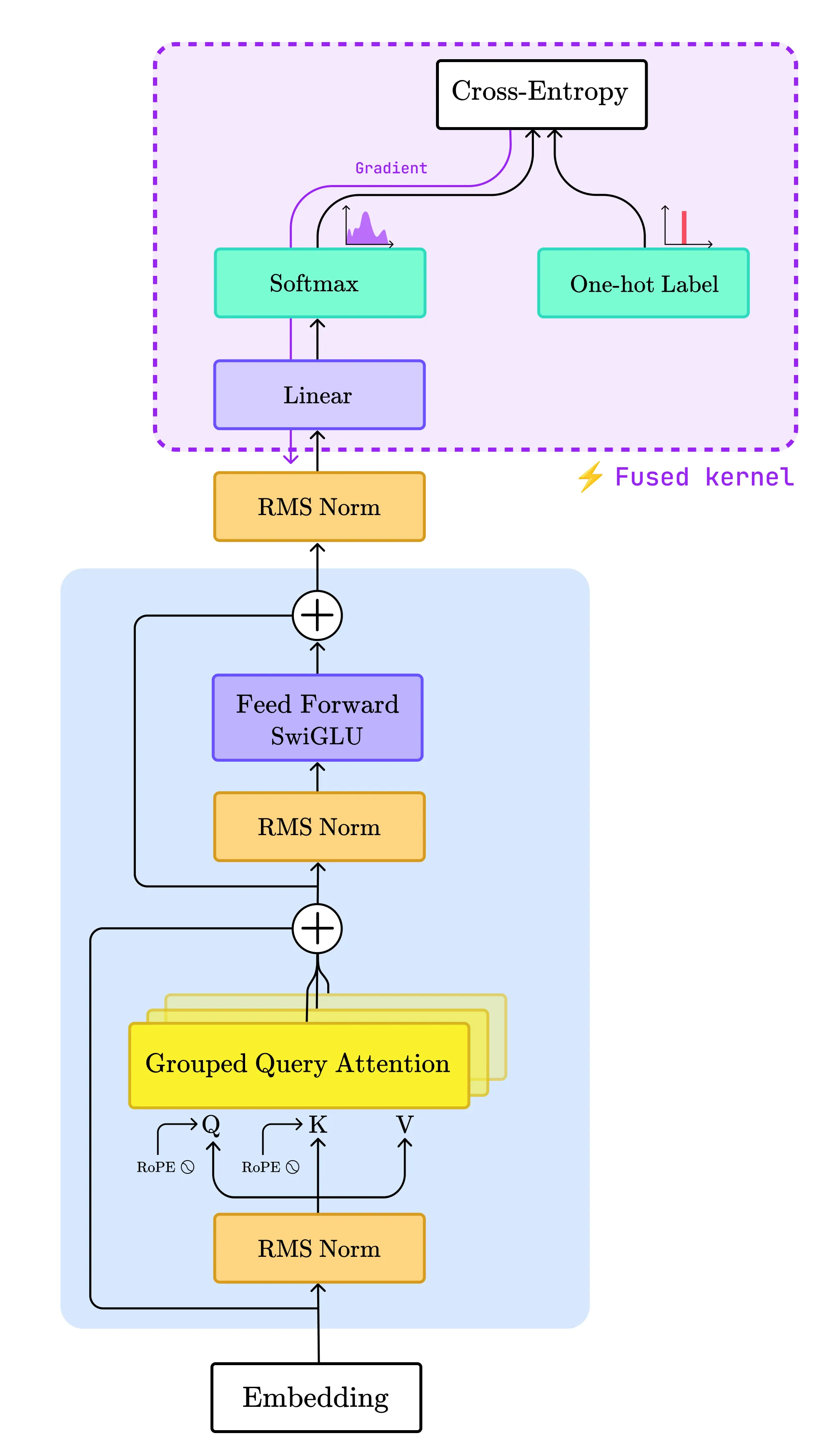 Illustration of the Llama3 architecture, the operations handled by the kernel are highlighted in purple.