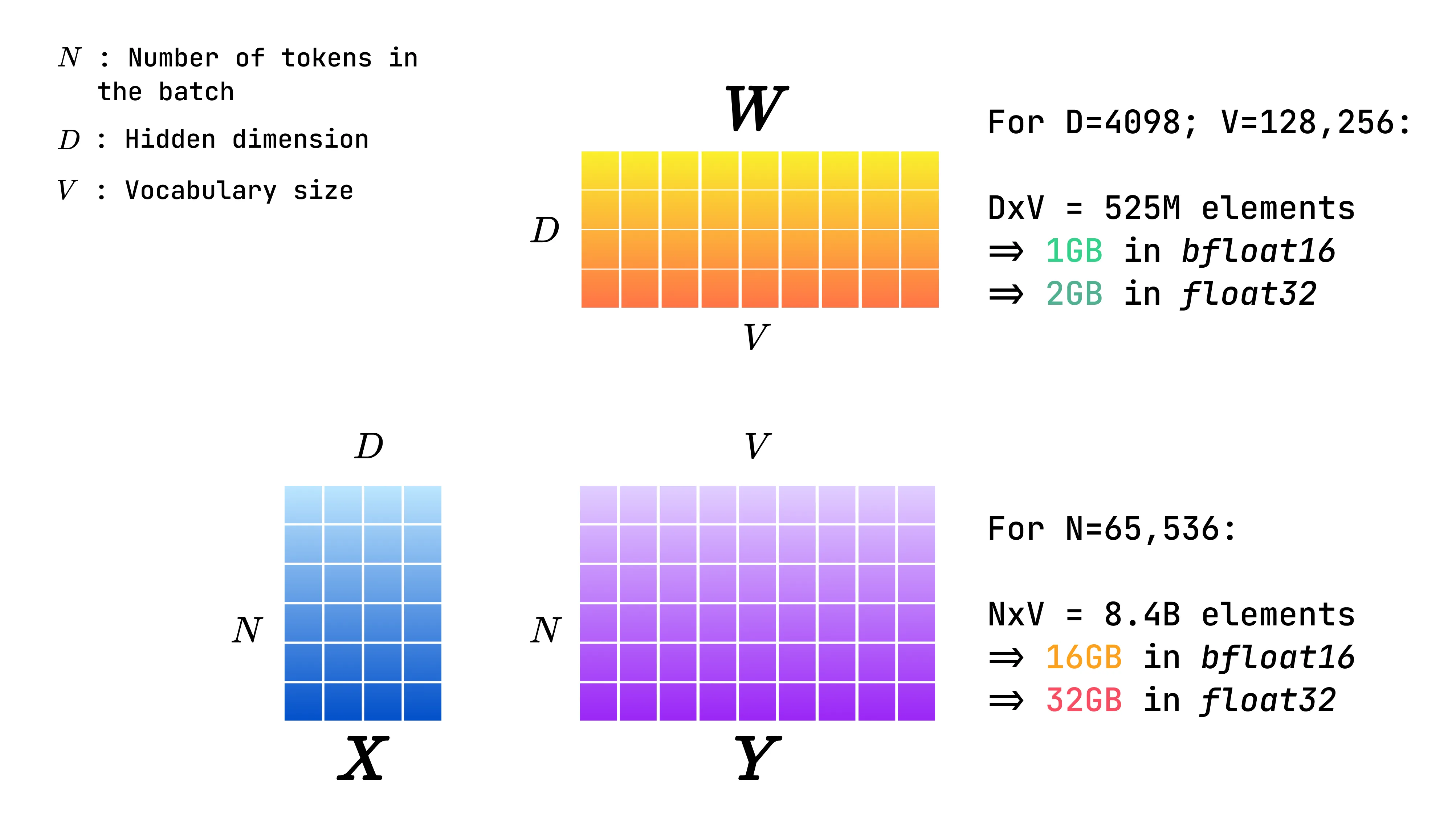 Representation of the input, weight and logit matrices along with their memory footprint.