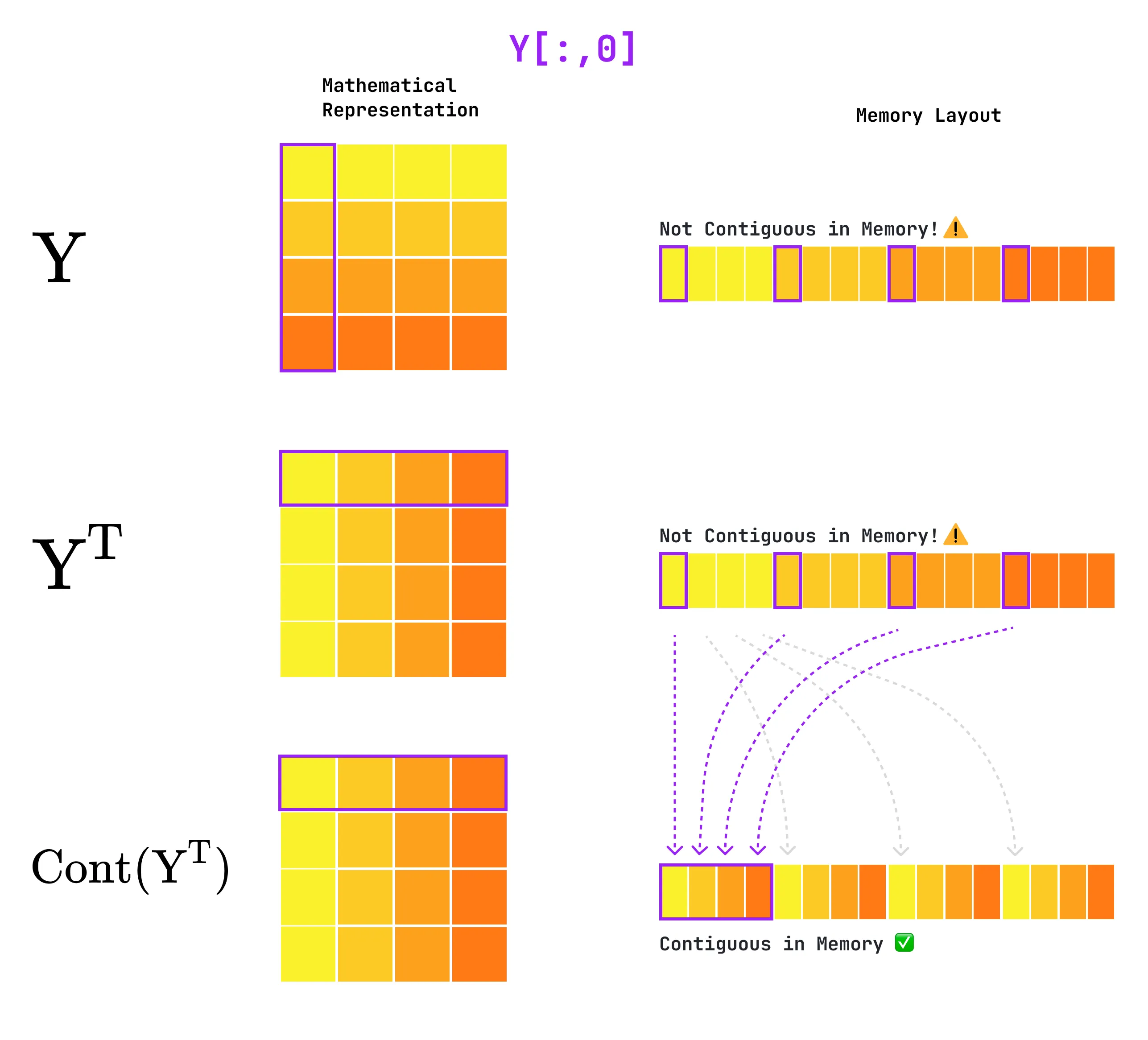 Representation of Y, Y.T and Y.T.contiguous() in their block representation and memory layout.