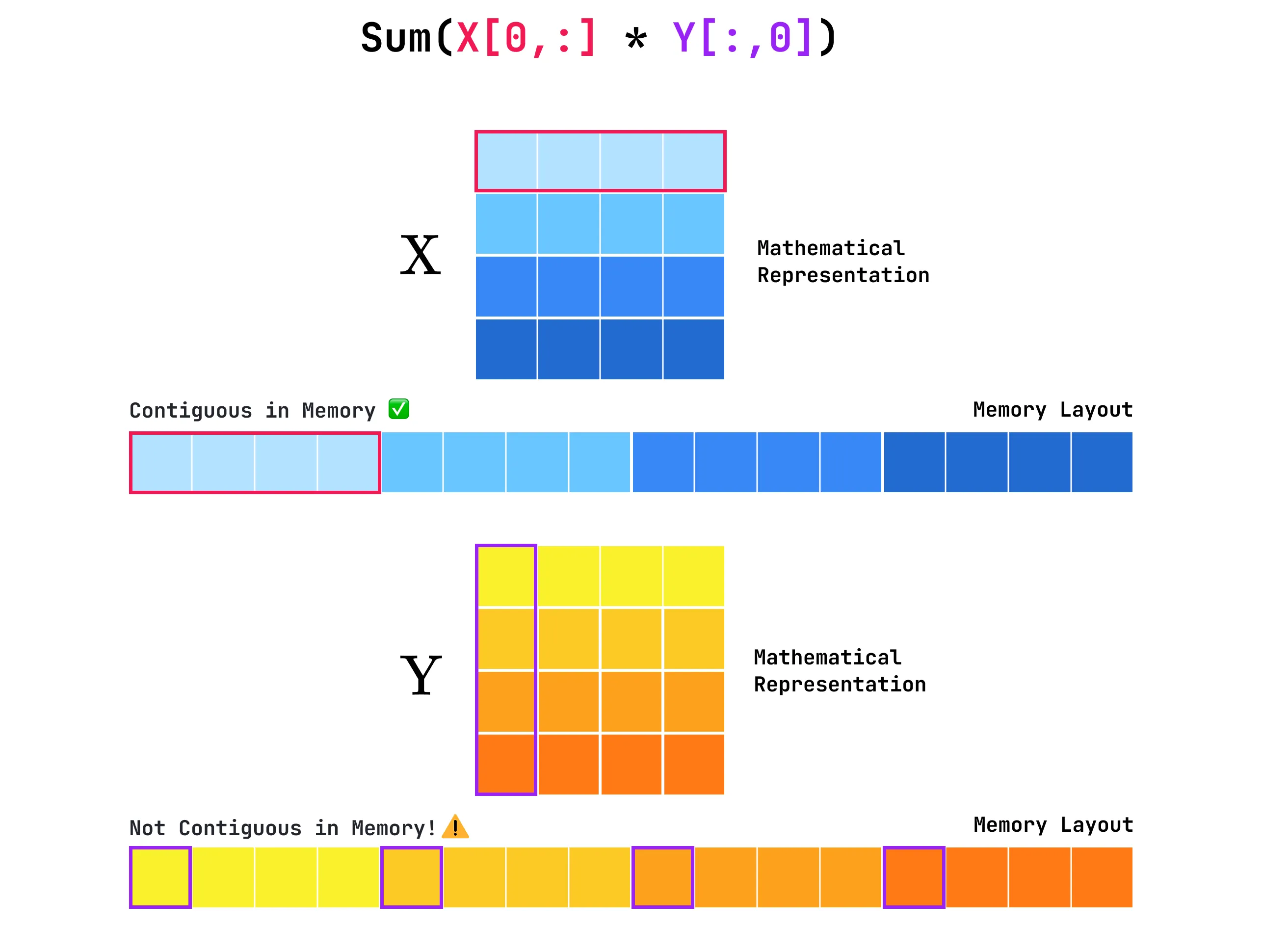 PyTorch stores matrices in row-major layout — elements of a row are contiguous in memory while elements of a column are strided.