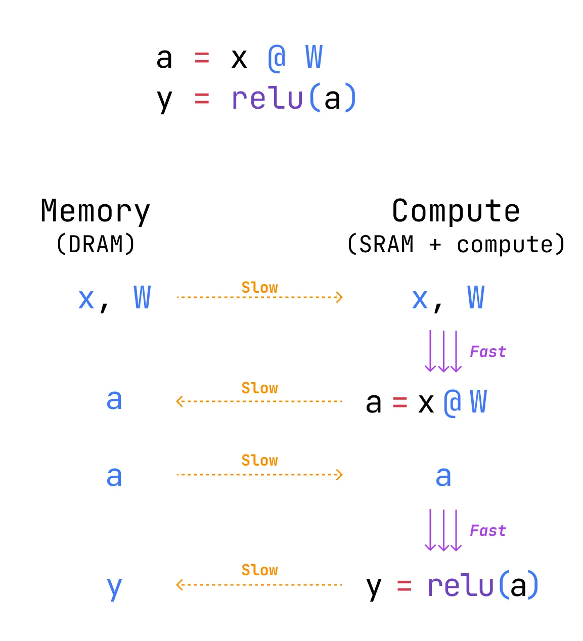 Without operator fusion: each operation reads from and writes to global memory separately.