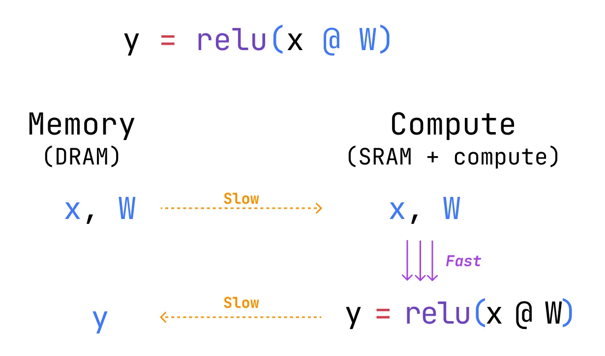 With operator fusion: the matrix multiplication and activation happen in a single kernel launch.