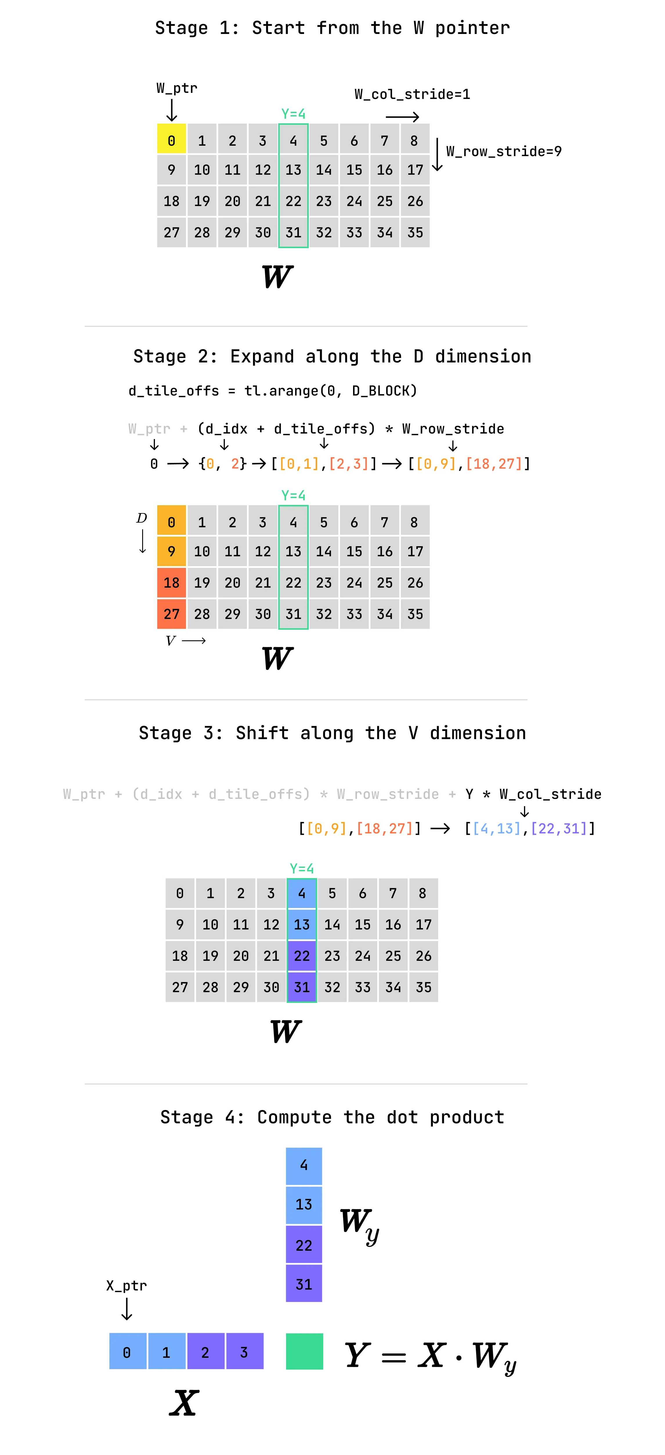 Representation of the pointer arithmetic executed to compute the target logit Y.