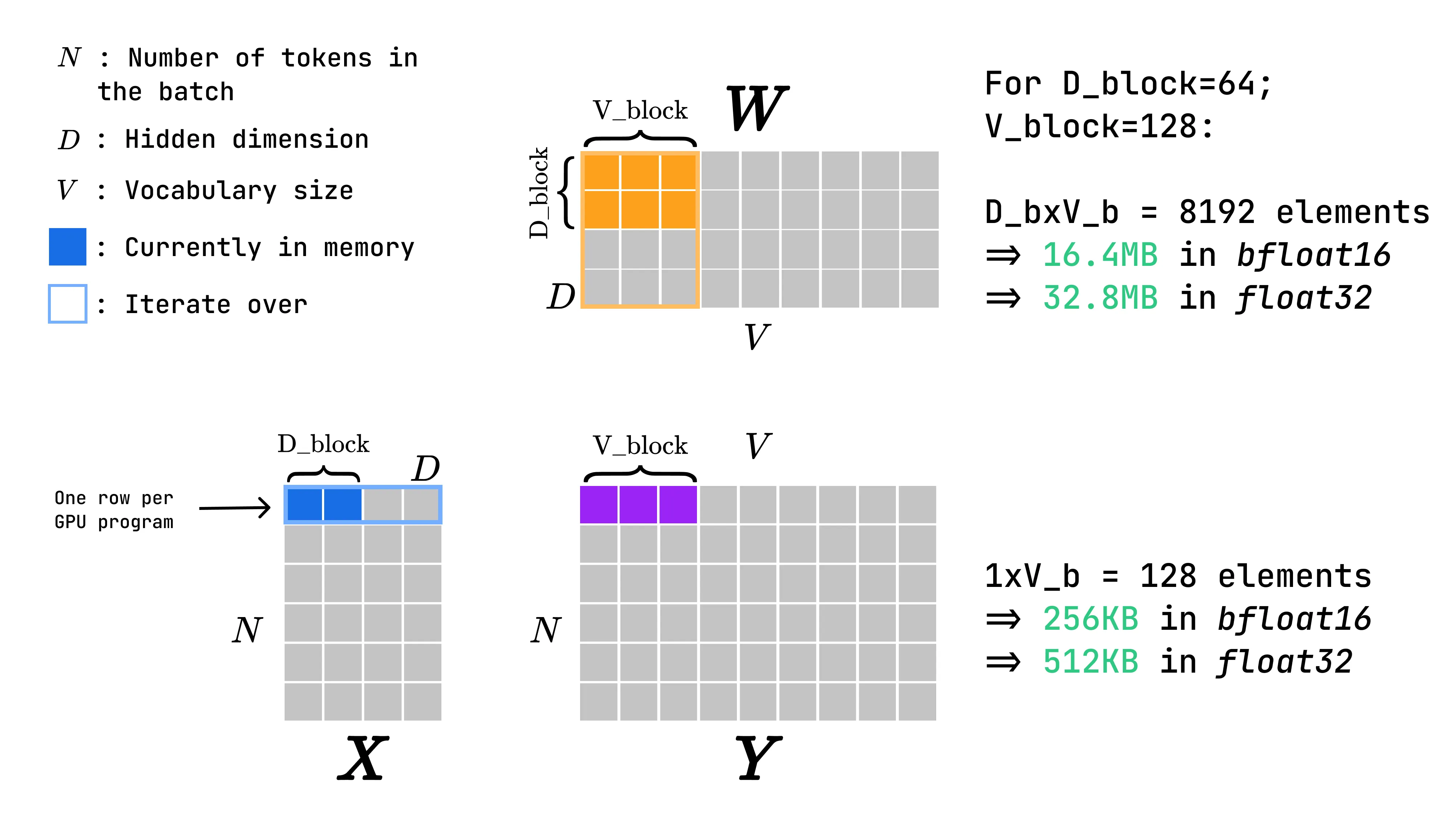 An example of tiled matrix multiplication for a single GPU program processing a row of X.