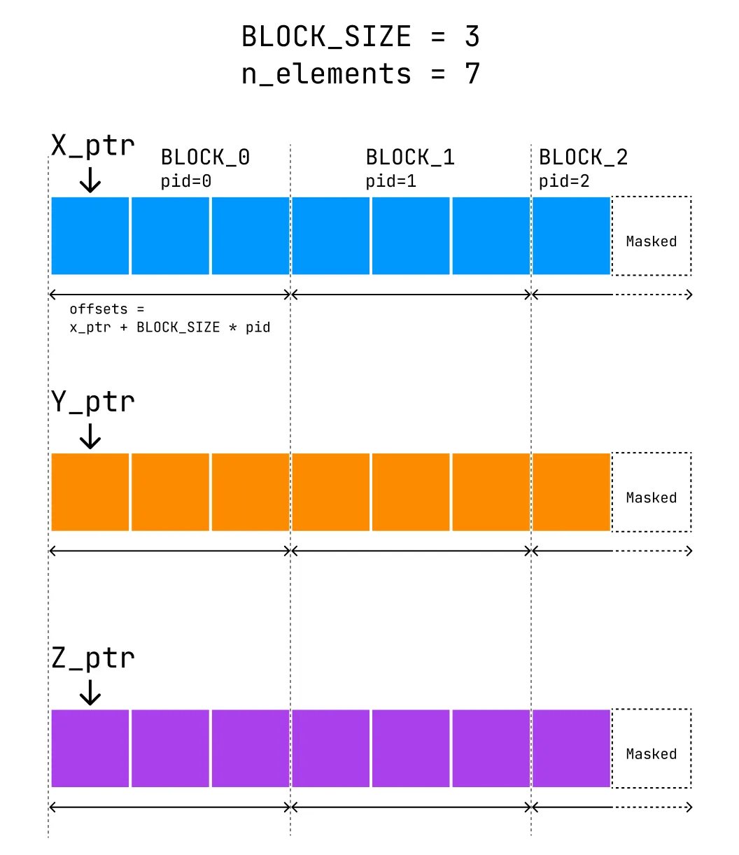 Vector indexing: how program IDs, block starts, and offsets map onto the input vectors.
